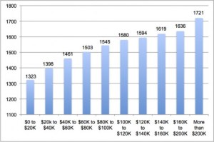 SAT scores correlated with income