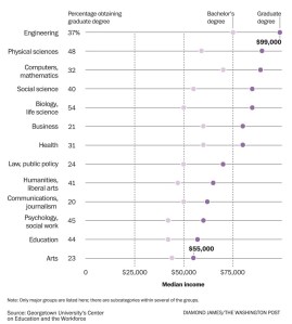 The benefits of a graduate degree